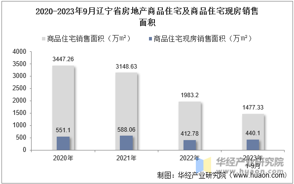 2020-2023年9月辽宁省房地产商品住宅及商品住宅现房销售面积