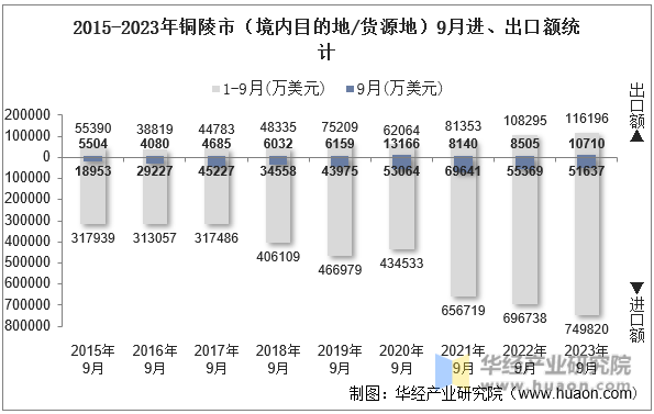 2015-2023年铜陵市（境内目的地/货源地）9月进、出口额统计