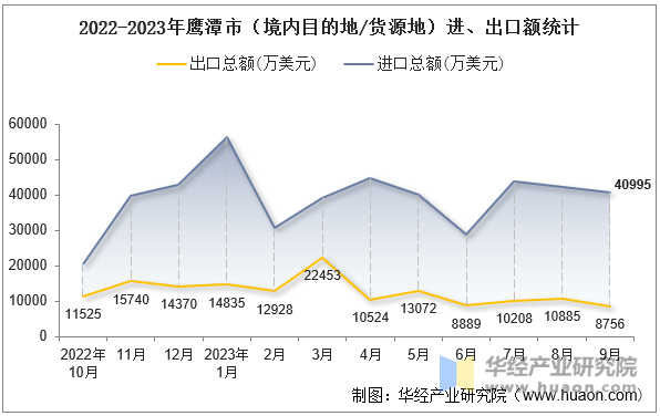 2022-2023年鹰潭市（境内目的地/货源地）进、出口额统计