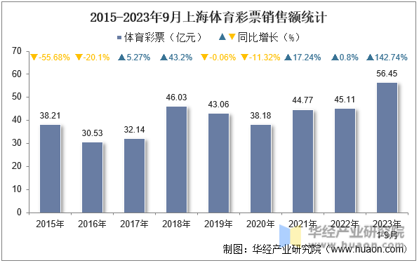 2015-2023年9月上海体育彩票销售额统计