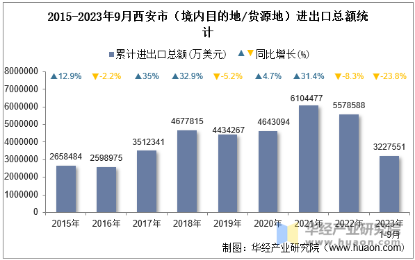 2015-2023年9月西安市（境内目的地/货源地）进出口总额统计