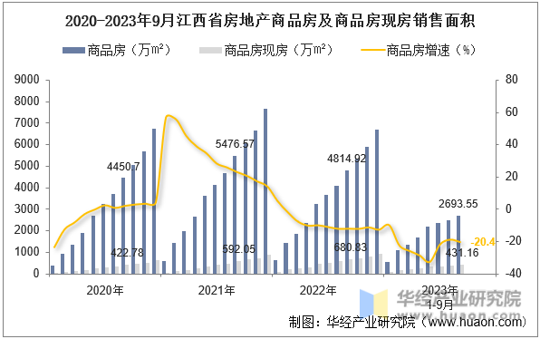 2020-2023年9月江西省房地产商品房及商品房现房销售面积