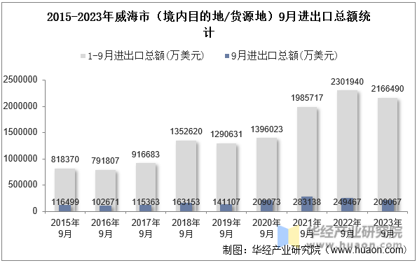 2015-2023年威海市（境内目的地/货源地）9月进出口总额统计