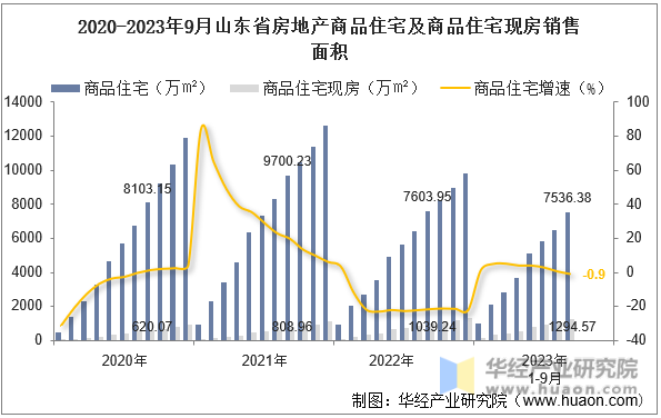 2020-2023年9月山东省房地产商品住宅及商品住宅现房销售面积