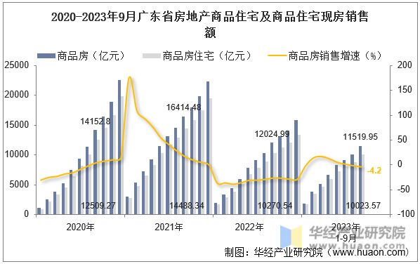 2020-2023年9月广东省房地产商品住宅及商品住宅现房销售额
