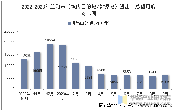 2022-2023年益阳市（境内目的地/货源地）进出口总额月度对比图