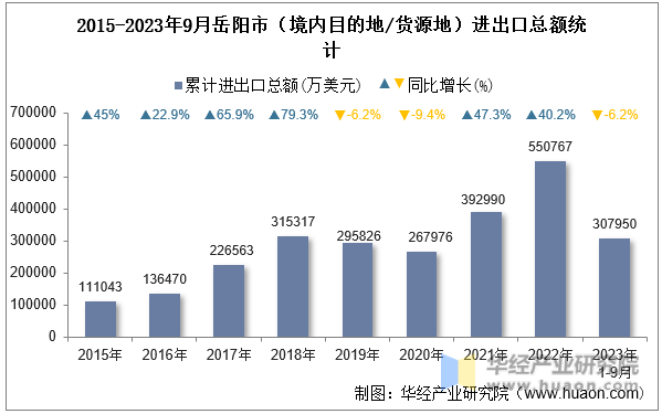 2015-2023年9月岳阳市（境内目的地/货源地）进出口总额统计