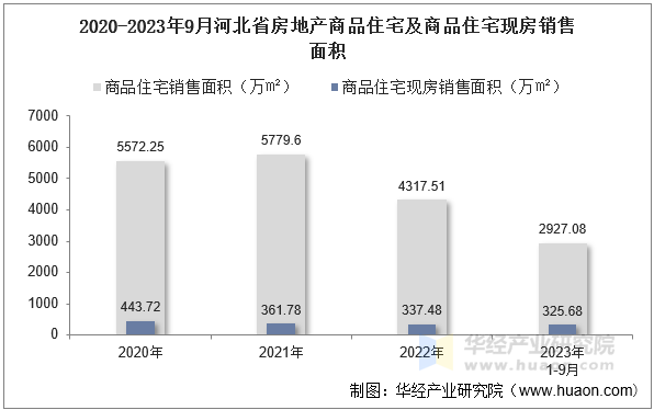 2020-2023年9月河北省房地产商品住宅及商品住宅现房销售面积