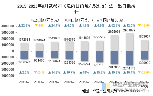2015-2023年9月武汉市（境内目的地/货源地）进、出口额统计