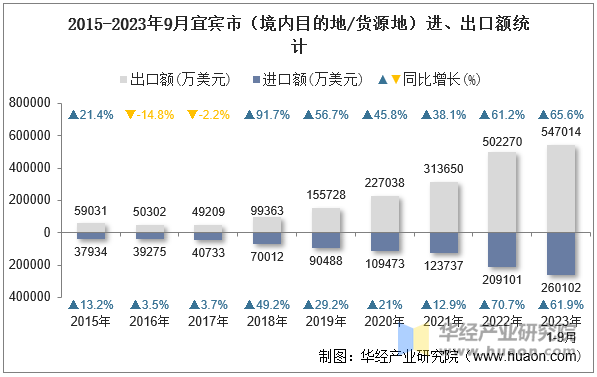 2015-2023年9月宜宾市（境内目的地/货源地）进、出口额统计