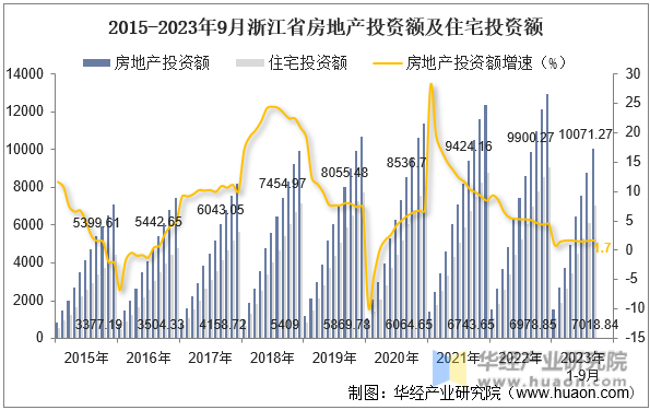 2015-2023年9月浙江省房地产投资额及住宅投资额