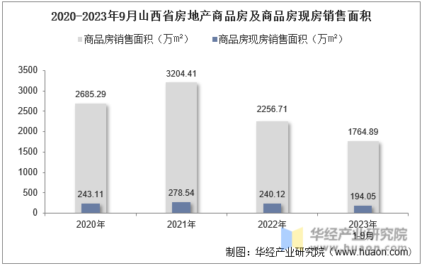 2020-2023年9月山西省房地产商品房及商品房现房销售面积
