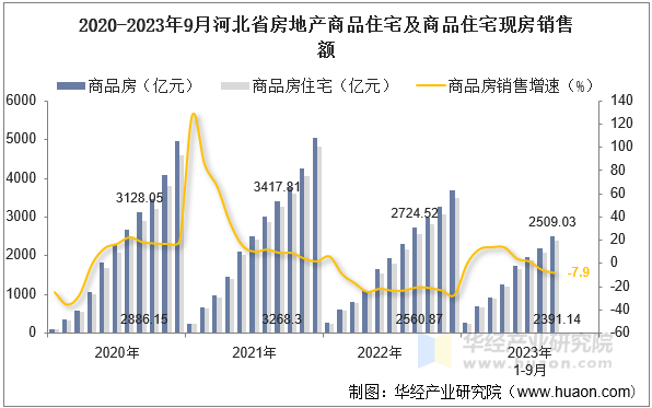 2020-2023年9月河北省房地产商品住宅及商品住宅现房销售额