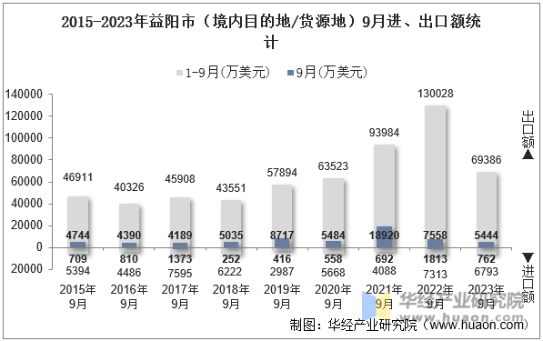 2015-2023年益阳市（境内目的地/货源地）9月进、出口额统计