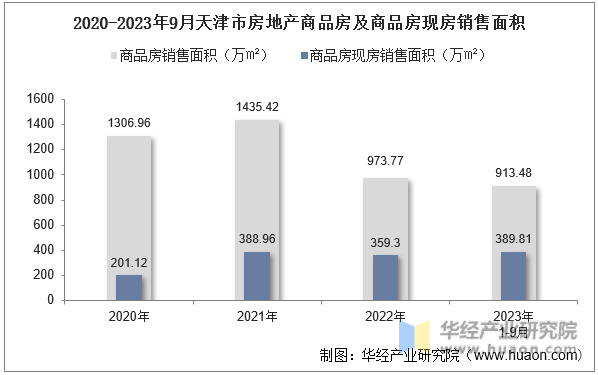 2020-2023年9月天津市房地产商品房及商品房现房销售面积
