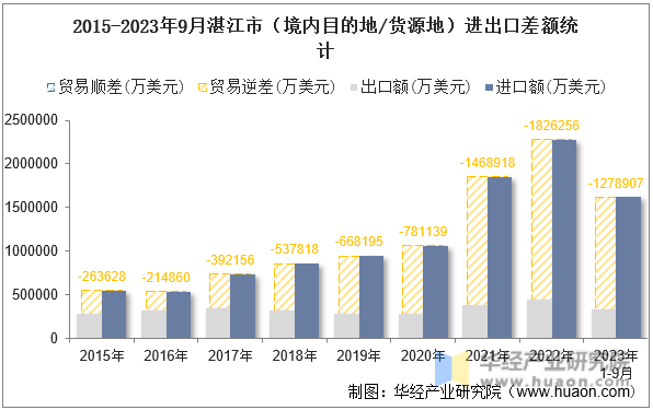 2015-2023年9月湛江市（境内目的地/货源地）进出口差额统计