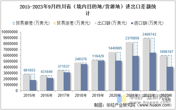 2015-2023年9月四川省（境内目的地/货源地）进出口差额统计