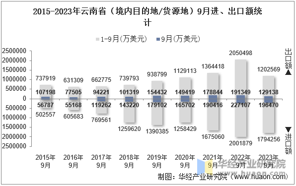 2015-2023年云南省（境内目的地/货源地）9月进、出口额统计