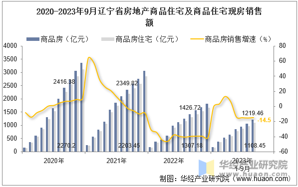 2020-2023年9月辽宁省房地产商品住宅及商品住宅现房销售额