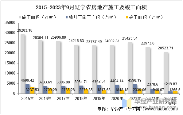 2015-2023年9月辽宁省房地产施工及竣工面积