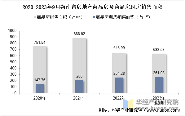 2020-2023年9月海南省房地产商品房及商品房现房销售面积