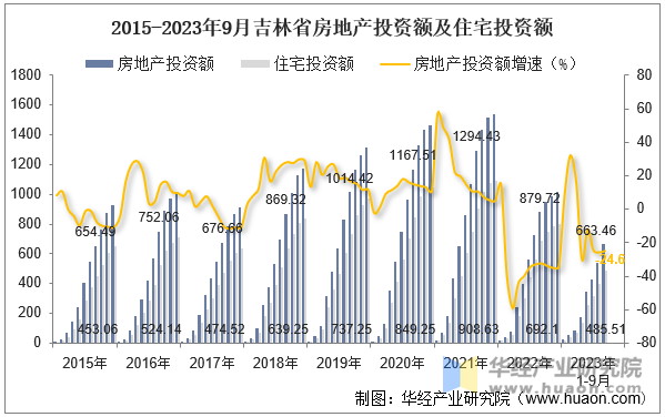 2015-2023年9月吉林省房地产投资额及住宅投资额