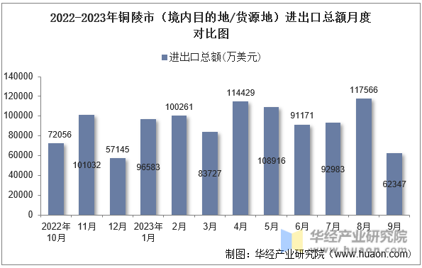 2022-2023年铜陵市（境内目的地/货源地）进出口总额月度对比图