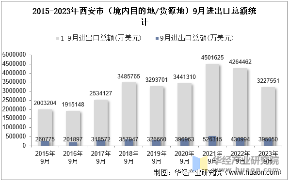 2015-2023年西安市（境内目的地/货源地）9月进出口总额统计