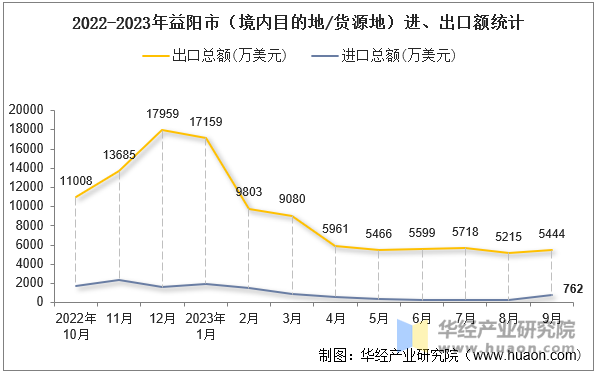 2022-2023年益阳市（境内目的地/货源地）进、出口额统计