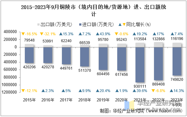 2015-2023年9月铜陵市（境内目的地/货源地）进、出口额统计