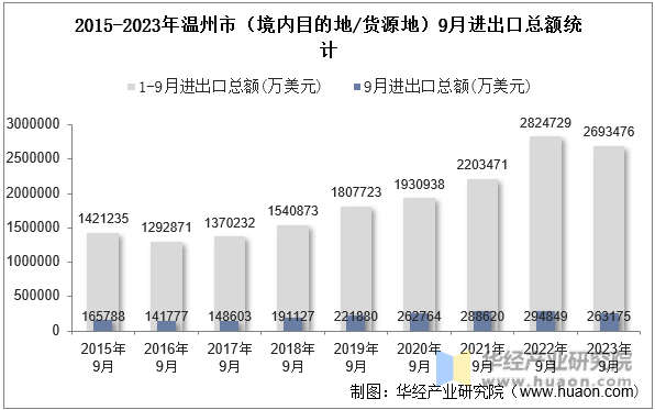 2015-2023年温州市（境内目的地/货源地）9月进出口总额统计