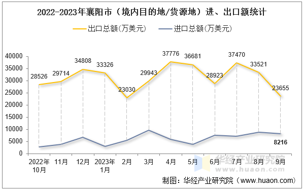 2022-2023年襄阳市（境内目的地/货源地）进、出口额统计