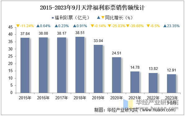 2015-2023年9月天津福利彩票销售额统计