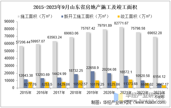 2015-2023年9月山东省房地产施工及竣工面积