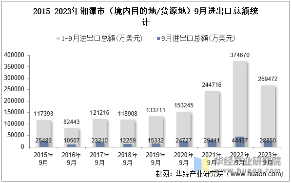 2015-2023年湘潭市（境内目的地/货源地）9月进出口总额统计