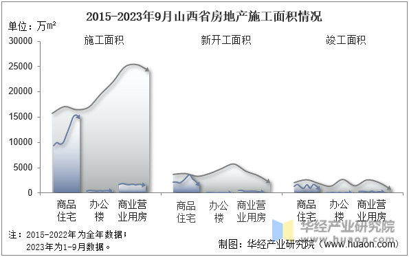 2015-2023年9月山西省房地产施工面积情况
