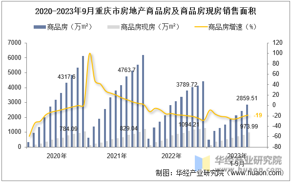 2020-2023年9月重庆市房地产商品房及商品房现房销售面积