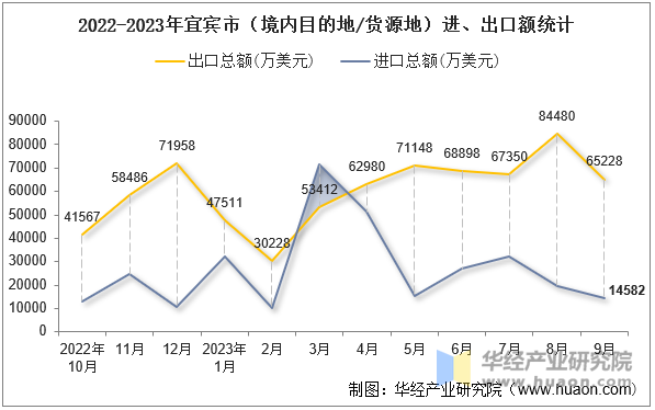 2022-2023年宜宾市（境内目的地/货源地）进、出口额统计