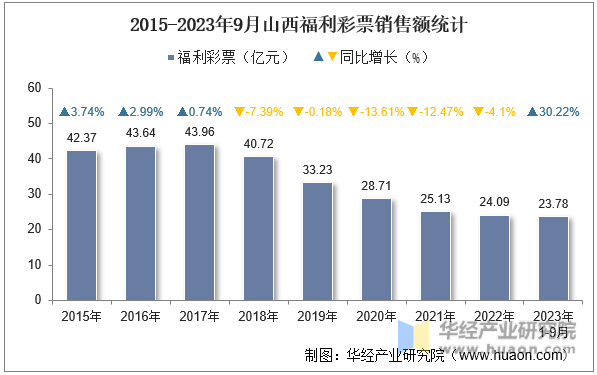 2015-2023年9月山西福利彩票销售额统计