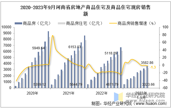 2020-2023年9月河南省房地产商品住宅及商品住宅现房销售额