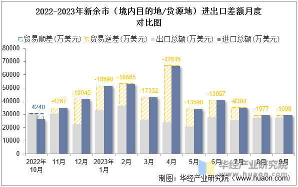 2022-2023年新余市（境内目的地/货源地）进出口差额月度对比图