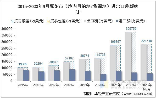 2015-2023年9月襄阳市（境内目的地/货源地）进出口差额统计