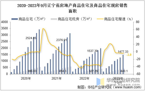 2020-2023年9月辽宁省房地产商品住宅及商品住宅现房销售面积
