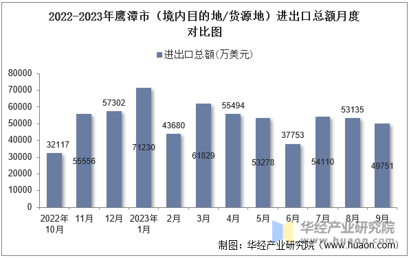 2022-2023年鹰潭市（境内目的地/货源地）进出口总额月度对比图