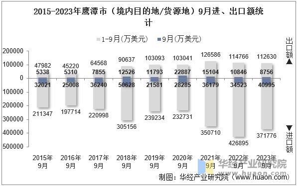 2015-2023年鹰潭市（境内目的地/货源地）9月进、出口额统计