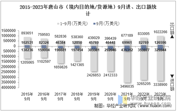 2015-2023年唐山市（境内目的地/货源地）9月进、出口额统计