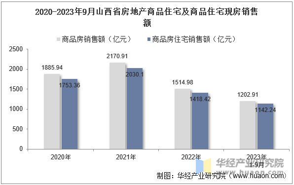 2020-2023年9月山西省房地产商品住宅及商品住宅现房销售额