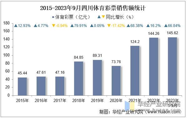 2015-2023年9月四川体育彩票销售额统计