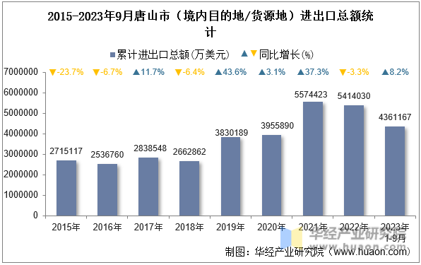 2015-2023年9月唐山市（境内目的地/货源地）进出口总额统计