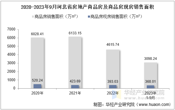 2020-2023年9月河北省房地产商品房及商品房现房销售面积